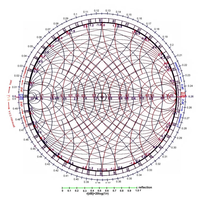 Smith Chart Admittance Impedance