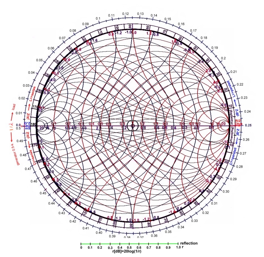 Impedance Admittance Smith Chart