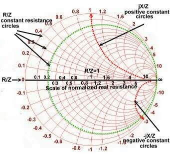 Smith Chart Input Impedance